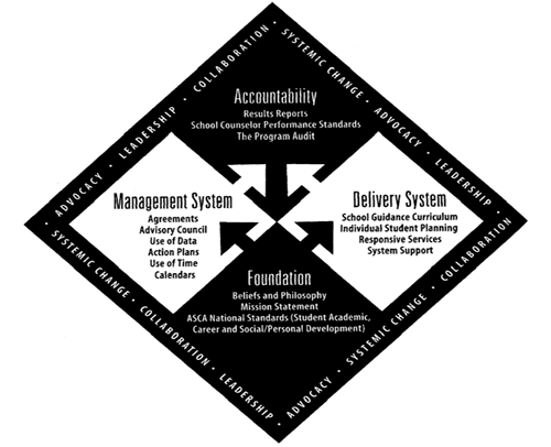 ASCA Model 